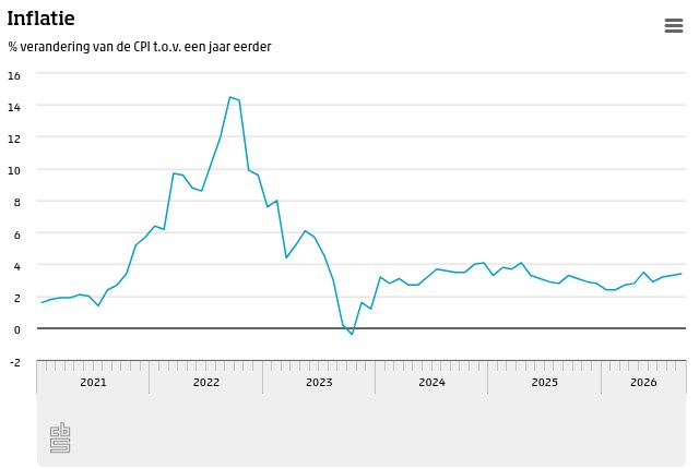 CBS-grafiek van de inflatie sinds 2021 met de piek van 14,5 procent in september 2022 en 3,4 procent in september 2026