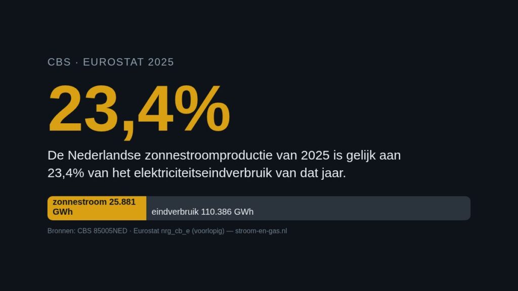 Zonnestroom produceerde in 2025 23,4 procent van het elektriciteitseindverbruik: 25.881 GWh tegenover 110.386 GWh